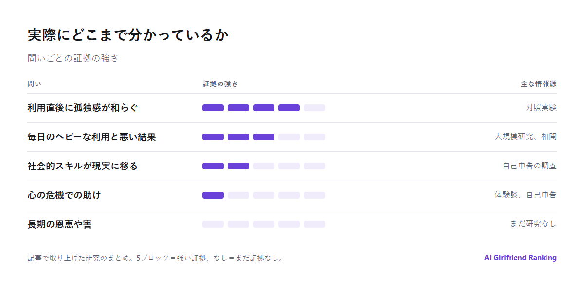 証拠のまとめの図。短期の孤独感の軽減は強い証拠、ヘビーな利用と悪い結果の関連は中程度の証拠、長期の恩恵や害は弱い証拠