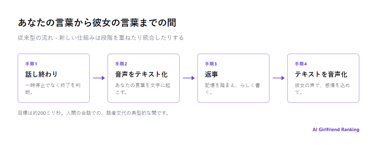 AI音声通話の処理の流れ。話し終わりの検出、音声のテキスト化、言語モデルによる返事の作成、テキストの音声化、そして遅延がたまる場所