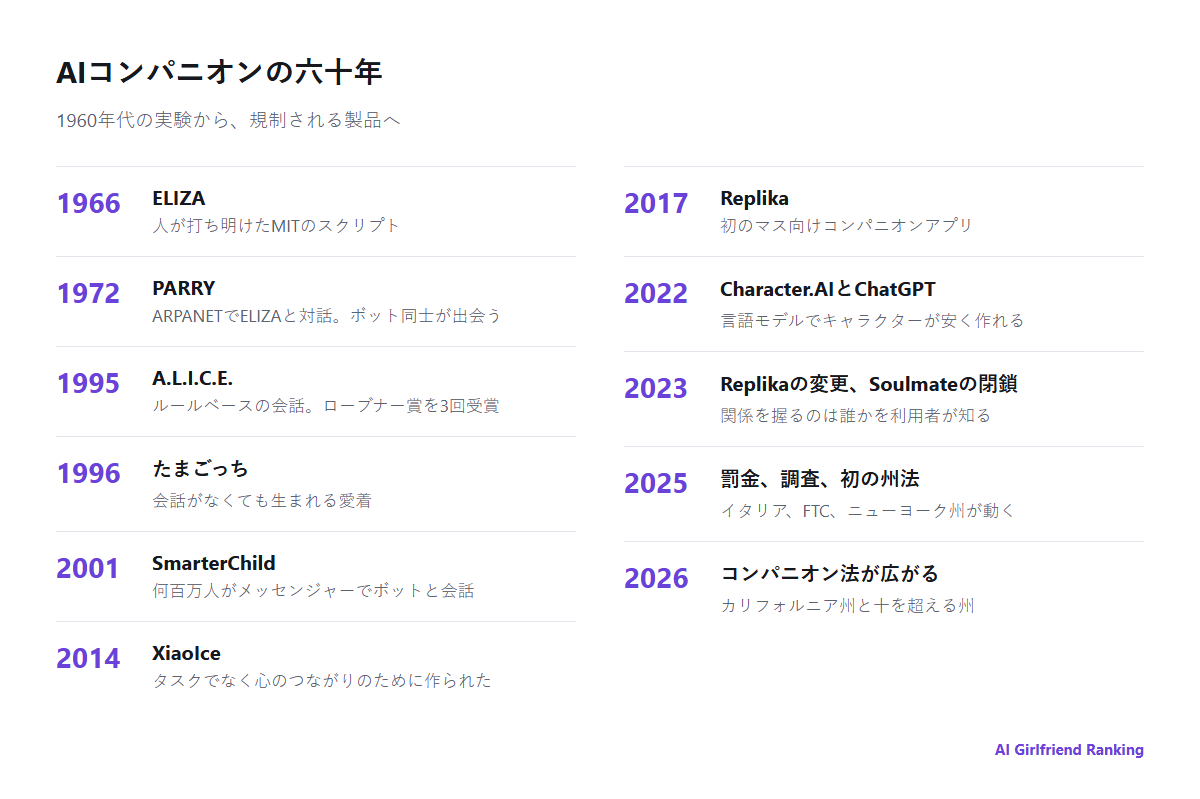 1966年のELIZAから2026年の州のコンパニオン法までのAIコンパニオンの年表