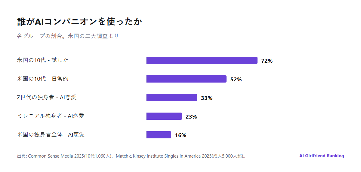 AIコンパニオンの主な数字の棒グラフ。米国の10代の72%が試したことがあり、52%が日常的な利用者で、Z世代の独身者の33%、米国の独身者全体の16%がAIと恋愛的なやり取りをしたことがある