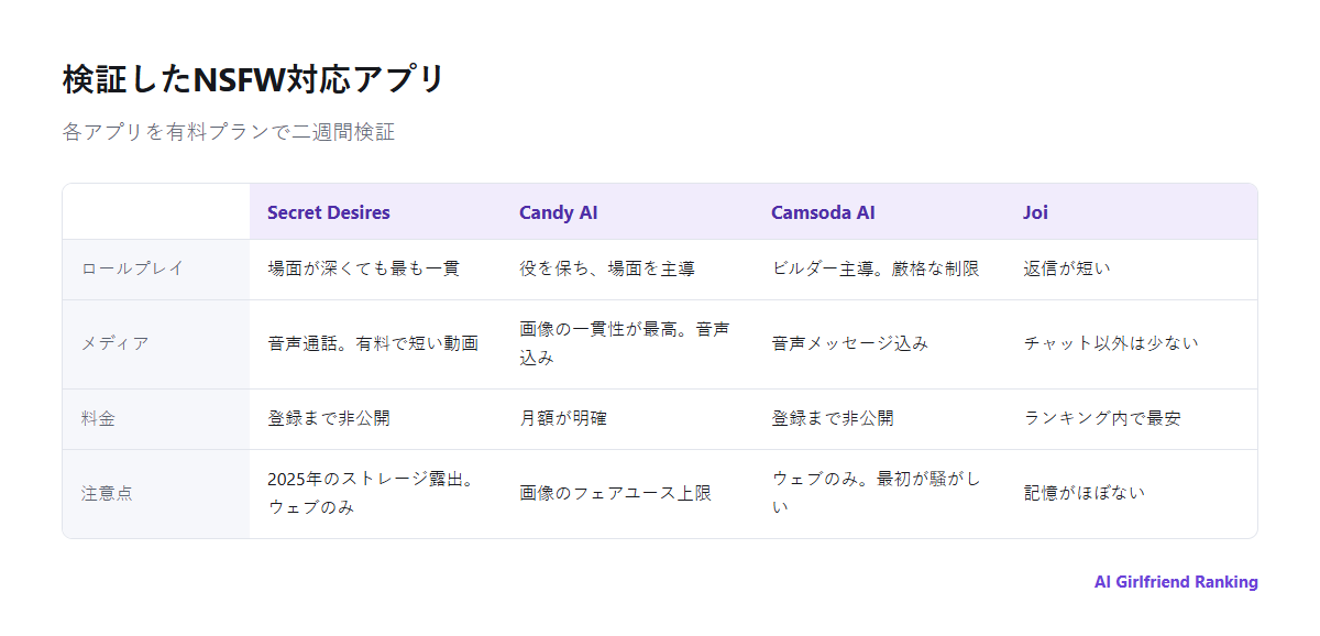 検証したNSFW対応アプリを、ロールプレイの一貫性、画像と音声、ビルダーと制限、料金、対応環境で比べた図