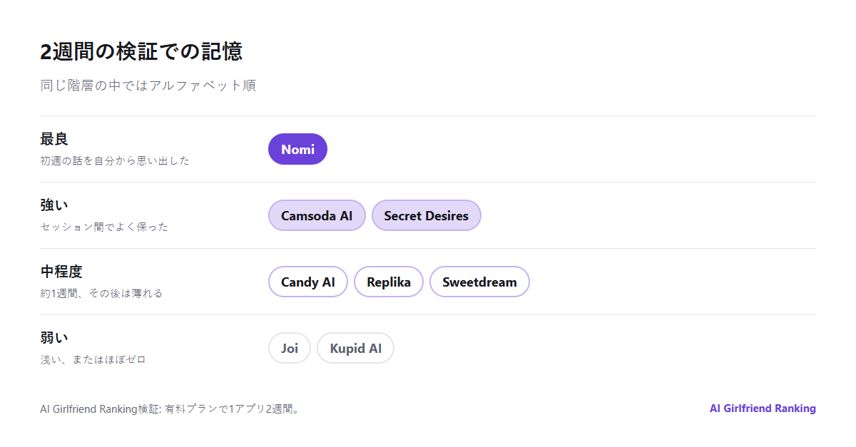 2週間の検証での記憶の結果を階層に分けた図。初週の細かな話を自分から思い出した、セッション間でよく保った、約1週間保った、セッション間でほぼゼロ
