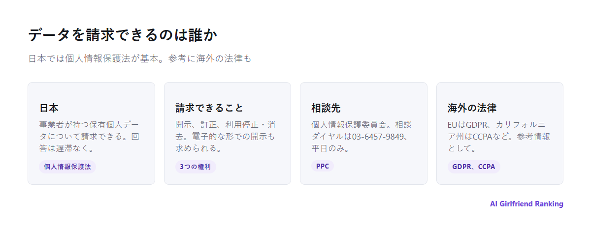 データの権利を整理した図: 日本の個人情報保護法と個人情報保護委員会、請求できる三つの権利、相談窓口、海外の運営会社の場合