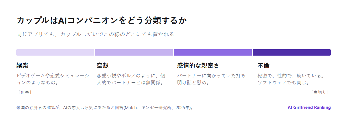 カップルがAIコンパニオンをどう分類するかの幅。ビデオゲームのような娯楽から、ポルノや恋愛小説のような空想、感情的な親密さ、不倫まで