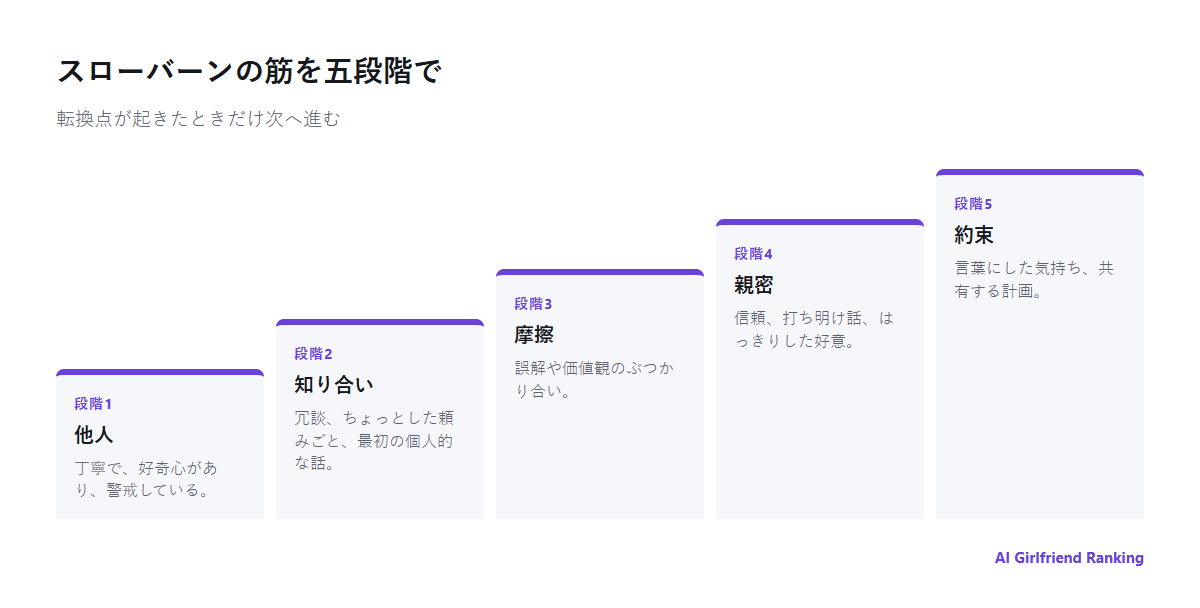 他人、知り合い、摩擦、親密、約束の五つの段階で描く関係の筋と、各段階の間の転換点