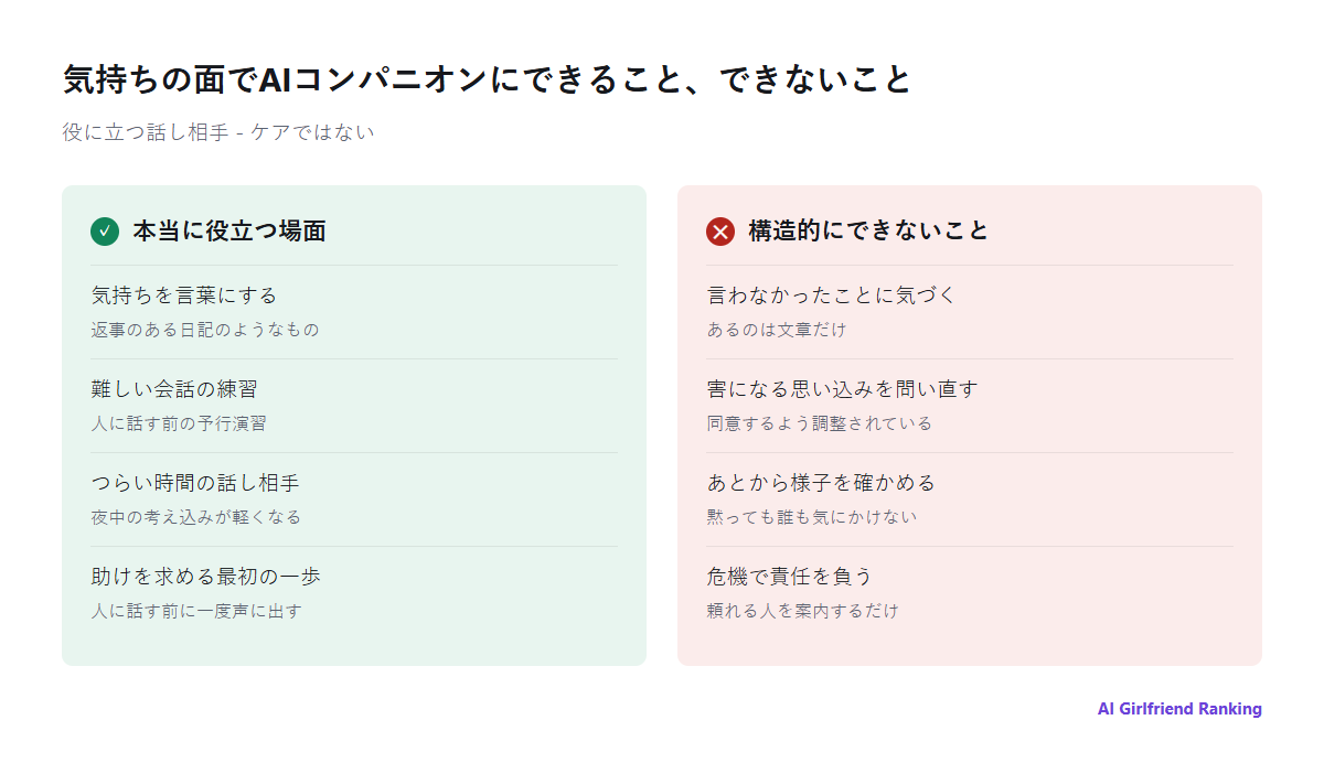 AIコンパニオンが本当に役立つこと(気持ちを言葉にする、会話の練習、つらい時間の話し相手、助けを求める最初の一歩)と、構造的にできないこと(言わなかったことに気づく、歪んだ思い込みを問い直す、あとから様子を確かめる、危機に対応する)を並べた2列の図
