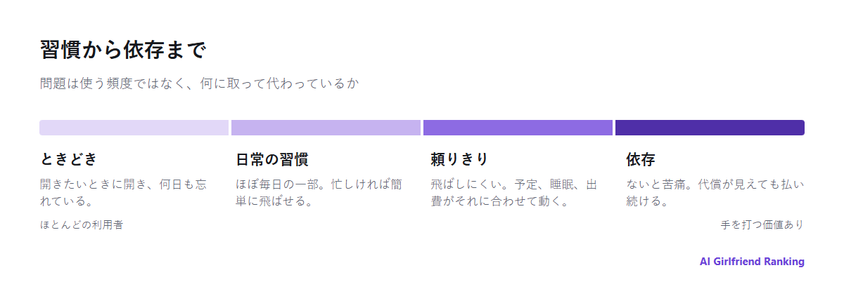 ときどきの利用から、習慣、頼りきり、依存までのスペクトラム。各段階の短い説明付き