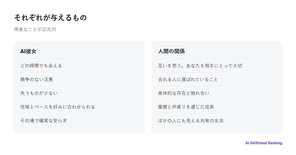 AI彼女が与えるものと人間の関係が与えるものの比較図