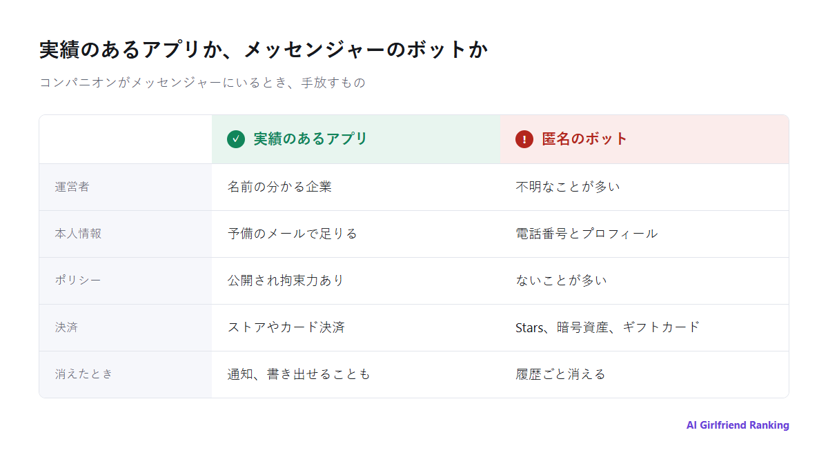 実績のあるコンパニオンアプリと匿名のメッセンジャーボットを、運営者、プライバシーポリシー、データ削除、決済、コンテンツ規則、継続性で比べた図