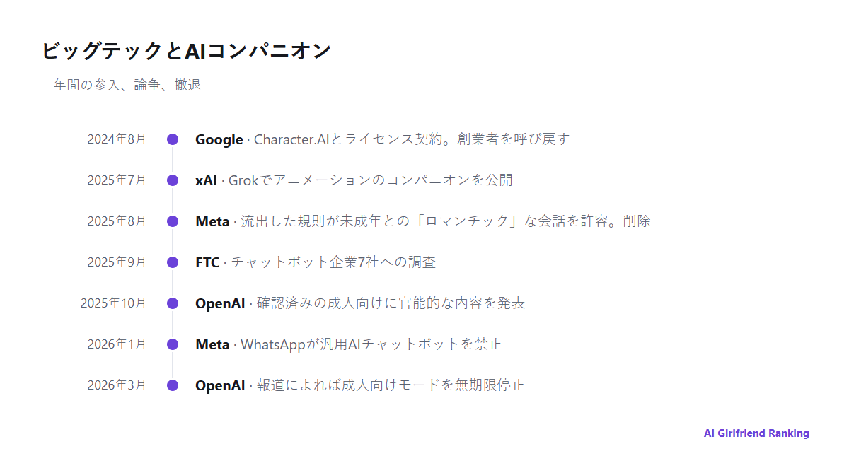 ビッグテックのAIコンパニオンをめぐる動きの年表。2024年のGoogleとCharacter.AIの契約から、2026年にOpenAIが成人向けモードを停止するまで