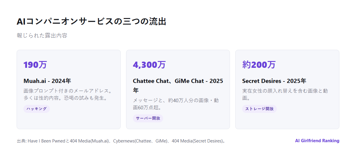 AIコンパニオンの三つの流出の年表。2024年のMuah.aiではメールアドレスとプロンプト190万件、2025年のChattee ChatとGiMe Chatではメッセージ4,300万件、2025年のSecret Desiresでは200万件近い画像