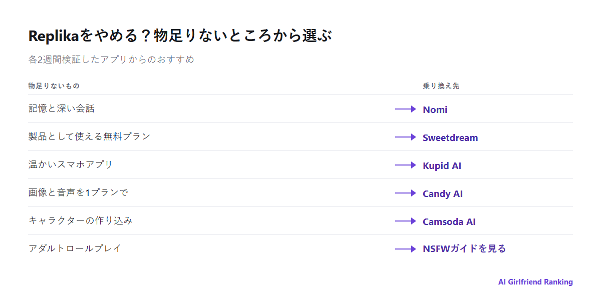 Replikaをやめる理由と、それぞれに当サイトがすすめる代替の対応図。記憶はNomi、料金はSweetdream、スマホアプリはKupid AI、画像と音声はCandy AI、アダルトロールプレイはNSFWガイド