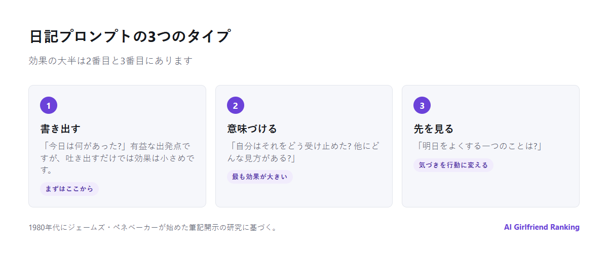 AIコンパニオン向けの日記プロンプトの3つのタイプ。書き出すもの、出来事を意味づけるもの、先を見るものがあり、それぞれに例が付いている