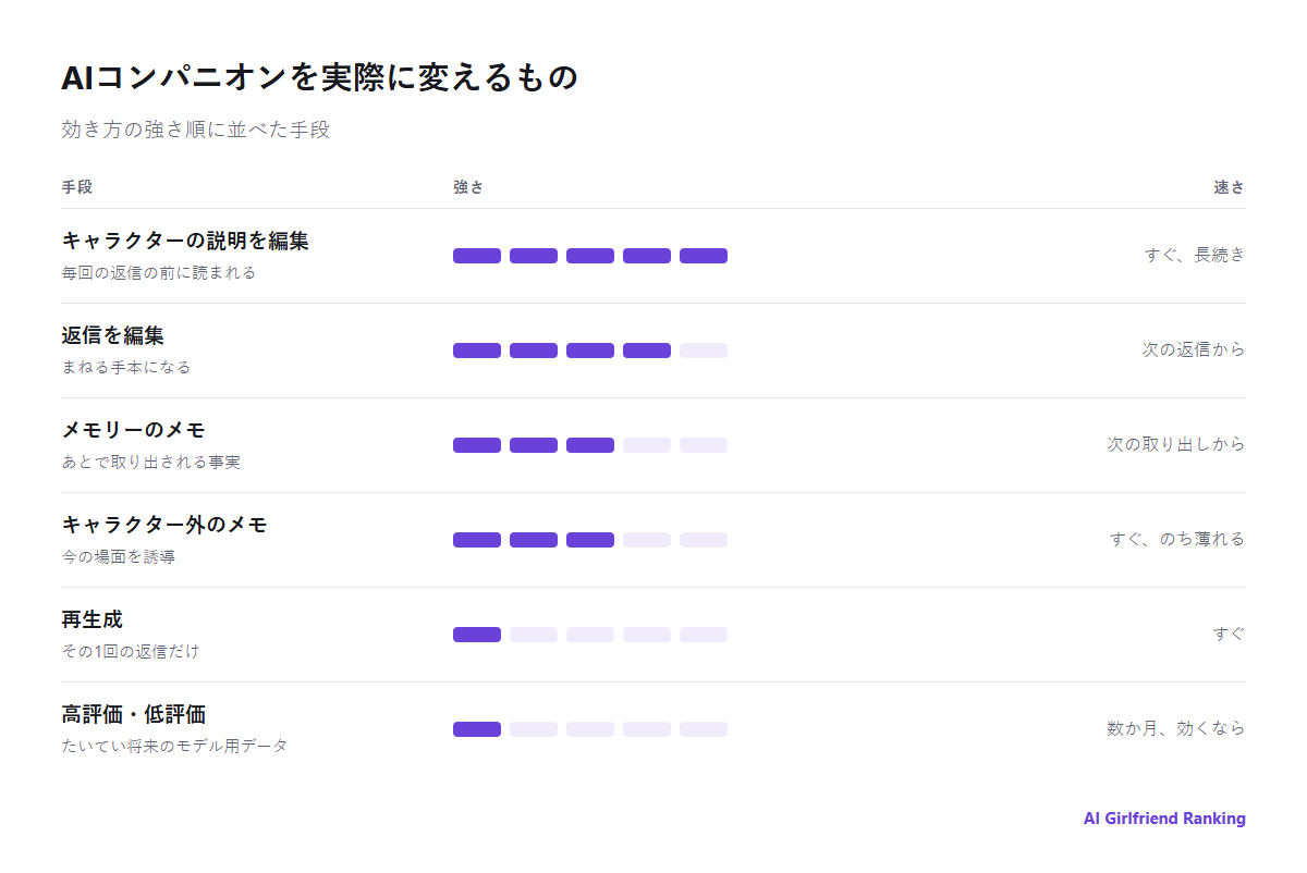 AIコンパニオンを形作る手段を、効き方の速さと強さで並べた図。キャラクターの編集、返信の編集、メモリーのメモ、再生成、キャラクター外のメモ、評価の順