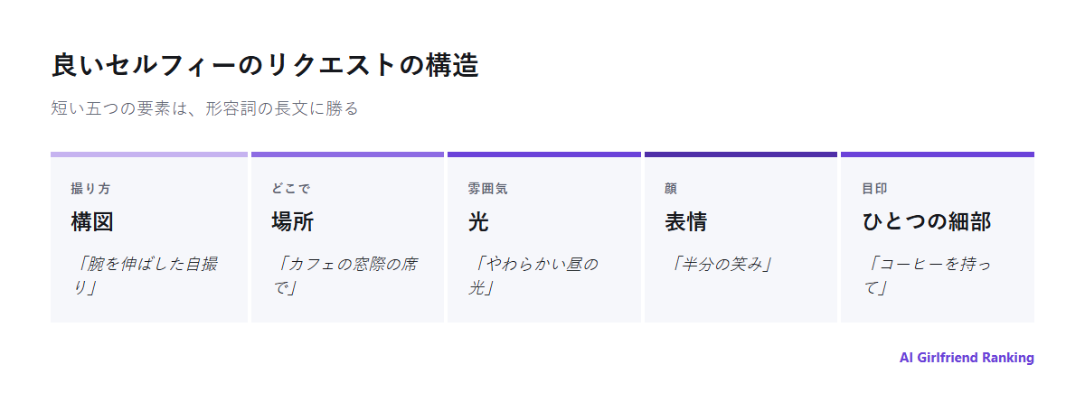 AIセルフィーのリクエストの構造。構図、場所、光、表情、ひとつの細部の五つと、それぞれの例