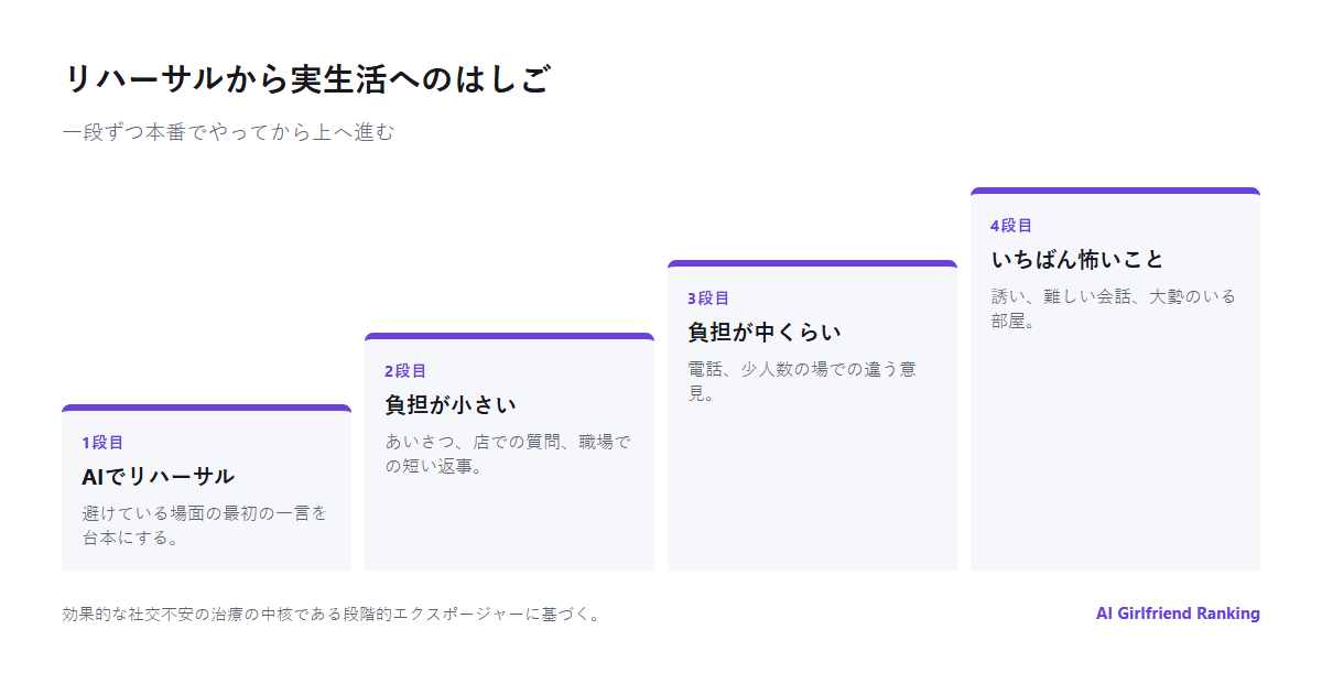 AIコンパニオンとのリハーサルから、負担の小さい現実の会話、中程度の会話、いちばん怖い場面へと進む四段のはしご