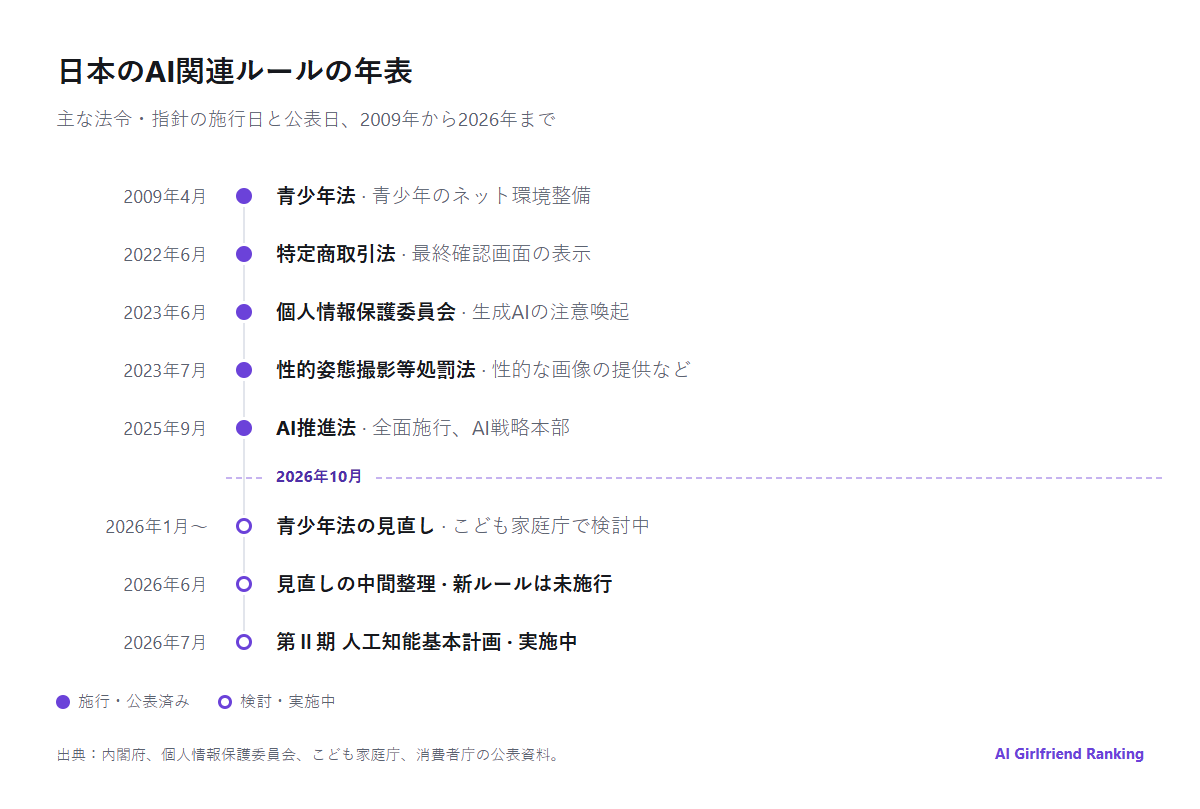 日本のAI関連ルールの主な動きを示す年表。2009年の青少年インターネット環境整備法の施行から2026年の第Ⅱ期人工知能基本計画まで