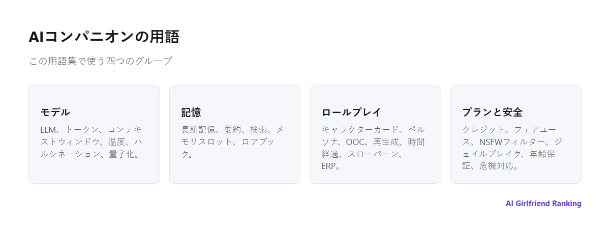 AIコンパニオンの用語を、モデル、記憶、ロールプレイ、プランと安全の4つの領域に分けた図
