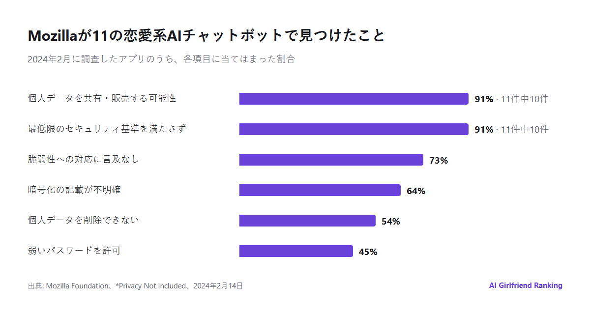 Mozillaの2024年の調査結果を示す棒グラフ。恋愛系AIチャットボット11件のうち、10件が個人データを共有または販売する可能性があり、10件が最低限のセキュリティ基準を満たさず、73%が脆弱性の扱いに言及せず、64%が暗号化について明確な記載がなく、54%がユーザーによる個人データの削除を認めず、約45%が弱いパスワードを許可していた