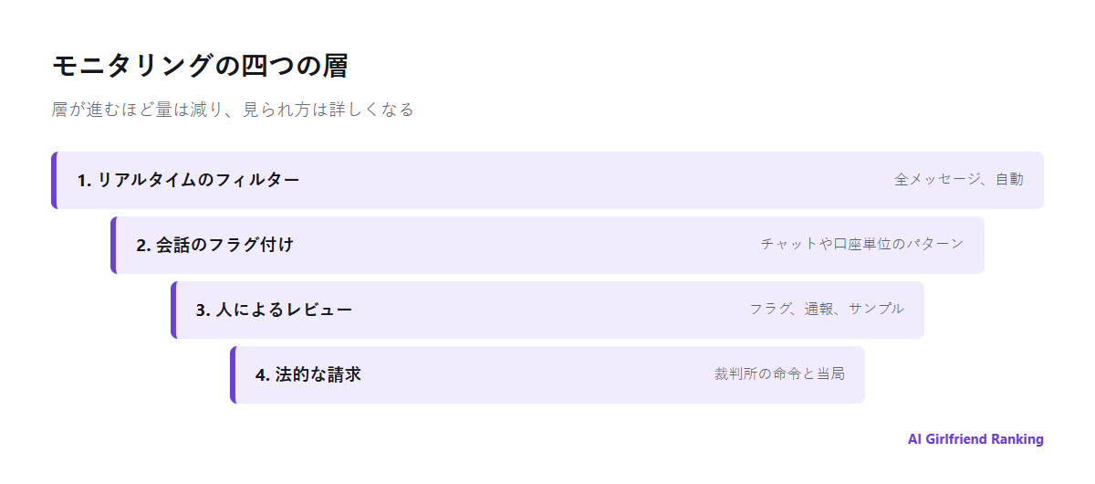 AIコンパニオンアプリのモニタリングの四つの層。各メッセージへのフィルター、会話の自動フラグ付け、フラグ付けされた内容の人間によるレビュー、法的請求や捜査当局の請求
