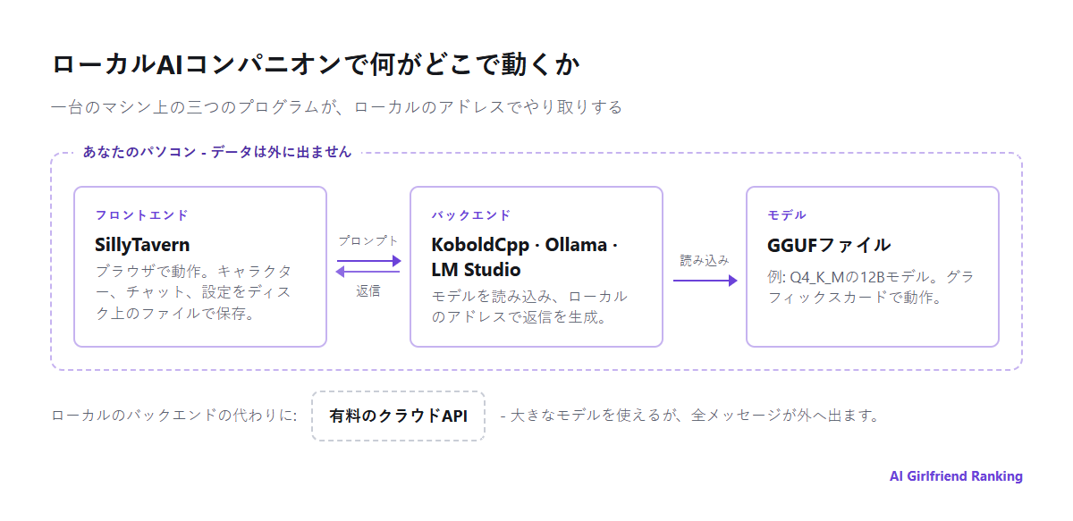 ローカルAIコンパニオンの構成図: ブラウザ上のSillyTavernというフロントエンドがプロンプトをKoboldCppやOllamaなどのバックエンドに送り、バックエンドがグラフィックスカード上でGGUFモデルファイルを動かす