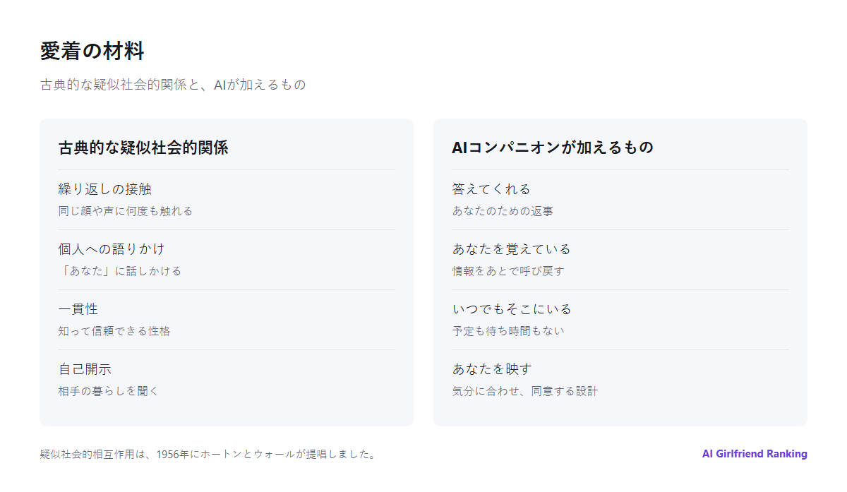 愛着の材料を示す図。繰り返し、個人への語りかけ、一貫性という古典的な疑似社会的要素に、返事、あなたの記憶、常にそこにいることというAIの追加分が加わる
