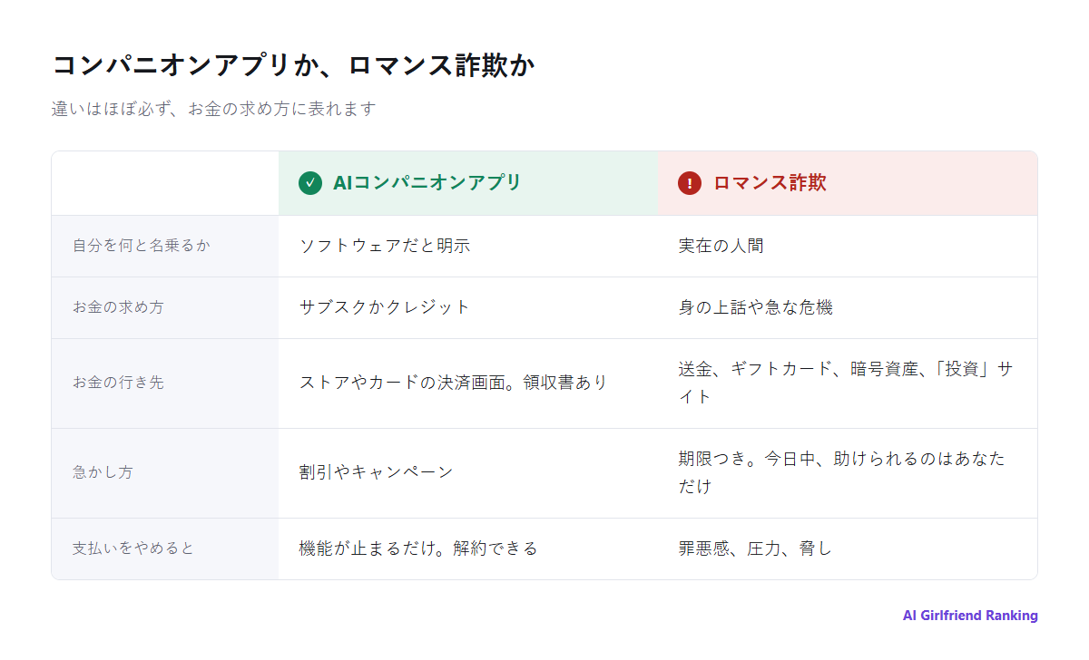 まっとうなAIコンパニオンアプリとロマンス詐欺を五つの観点で比べた図: 自分を何と名乗るか、どうお金を受け取るか、お金の行き先、急かし方、支払いをやめたときに何が起きるか